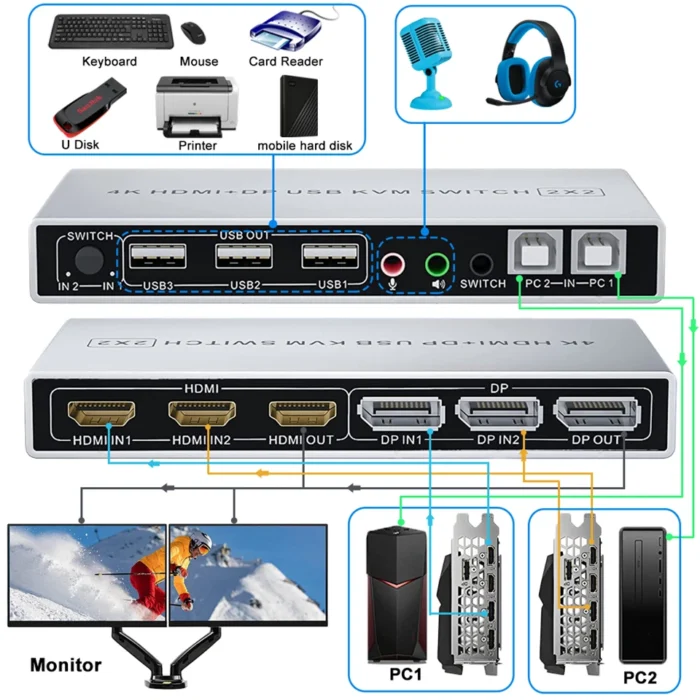 HDMI DisplayPort KVM Switch Dual Monitor 4K 60Hz 2x2 Mixed inputs DP HDMI KVM Switcher 2 Monitors 2 Computers for PC laptop Mac - Image 2