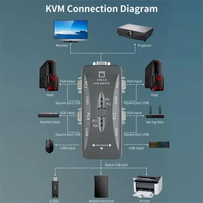 2 And 4 Port VGA KVM Switch 1080P USB 2.0 Splitter Mouse Keyboard Printer Pendrive Share Switcher Box Adapter Out KVM Switch - Image 2