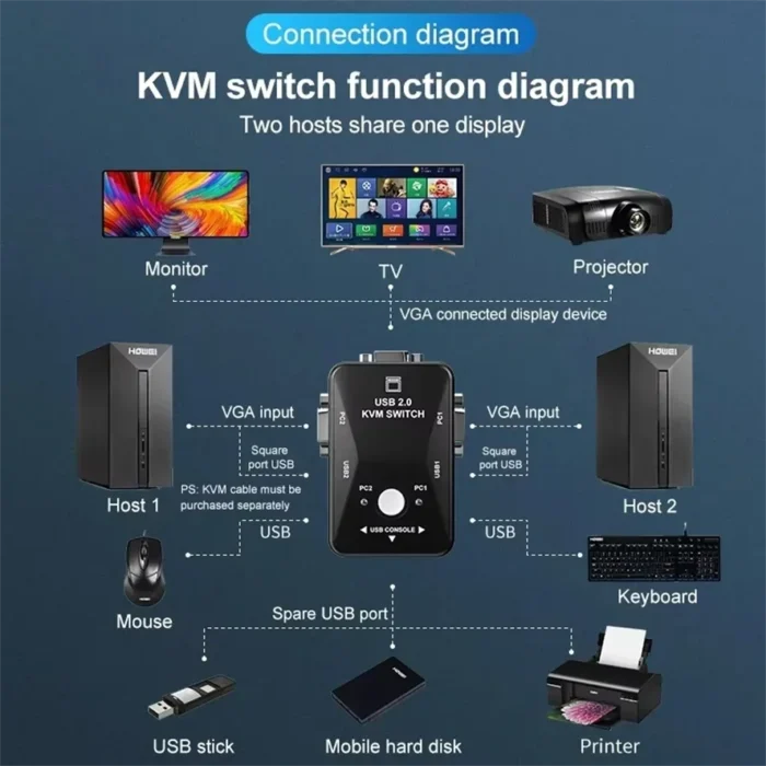 2 And 4 Port VGA KVM Switch 1080P USB 2.0 Splitter Mouse Keyboard Printer Pendrive Share Switcher Box Adapter Out KVM Switch - Image 3